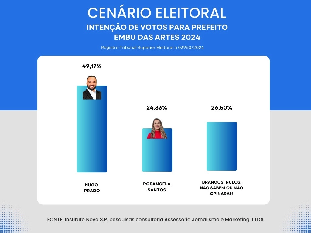 Pesquisa Aponta Hugo Prado Liderando Corrida Eleitoral A Prefeito De