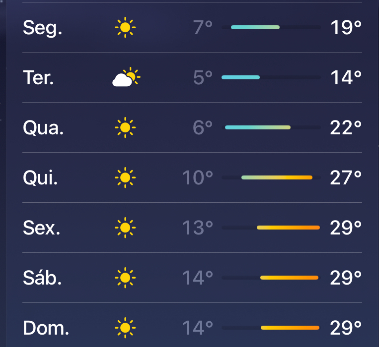 Semana inicia fria com mínima de 5°C e a partir de quinta volta a esquentar